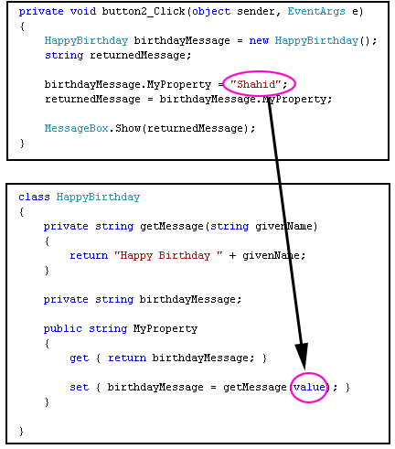 How C# Properties work